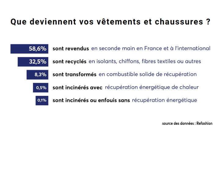 Que deviennent vos vêtements et chaussures